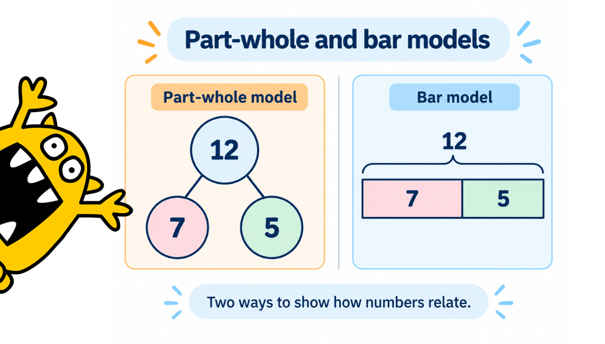 Part-whole model and bar model showing 7 and 5 as parts of the whole 12